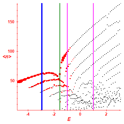 Peres lattice <N>
